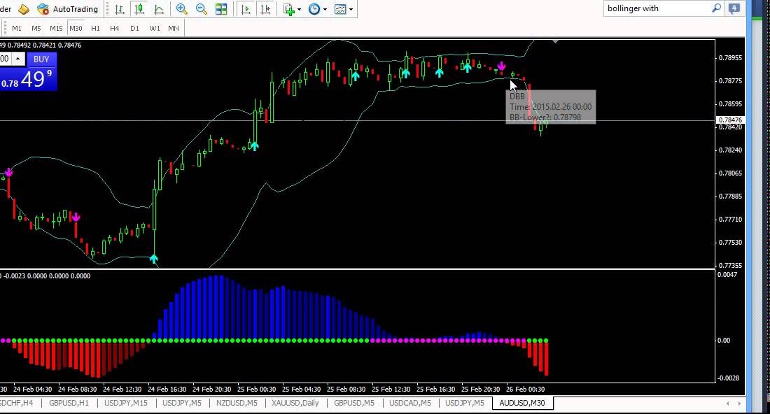 The 5 Ways to Predict Movement in the Forex Market