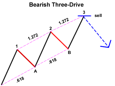 The ABCs of Fibonacci Retracement Levels All About Harmonic Price Patterns