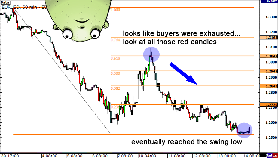 The ABCs of Fibonacci Retracement Levels All About Harmonic Price Patterns