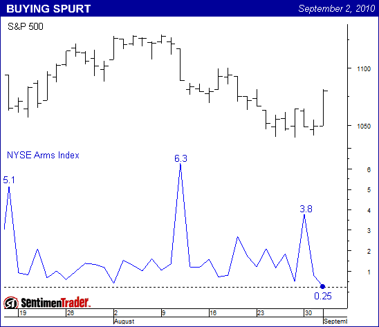 The Arms Index