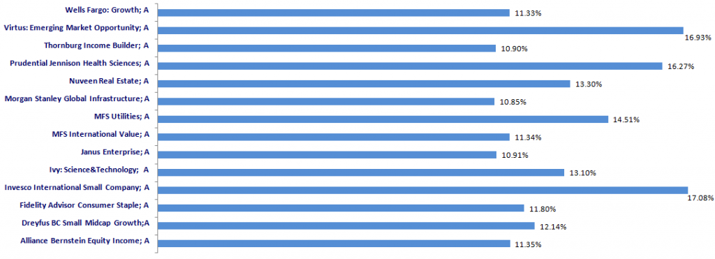 The Average Annual Return on Mutual Funds