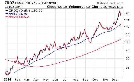 The Best Bond Investments for Falling Rates