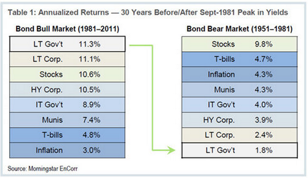 How Rising Interest Rates Affect Your Investments A Wealth of Common SenseA Wealth of Common Sense