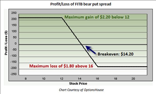 The Bull Put Spread Option Ideas