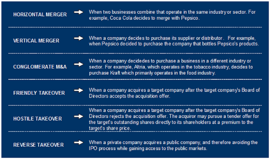 Analysis of merger and acquisition performance