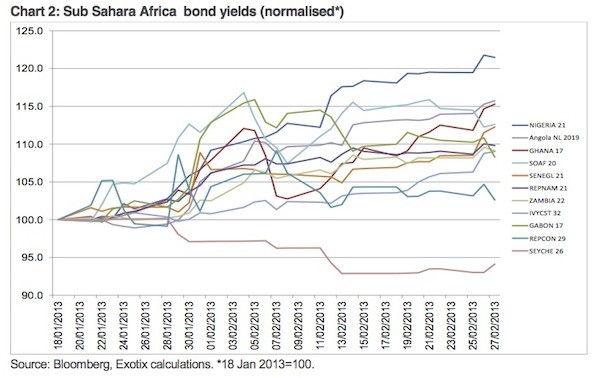 The case for investing in subSaharan Africa bond markets