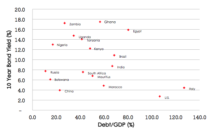 The case for investing in subSaharan Africa bond markets