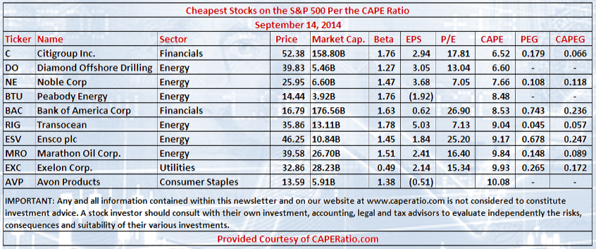 The Cheapest And Most Expensive S&P 500 Stocks Utilizing CAPE And PEG Ratios