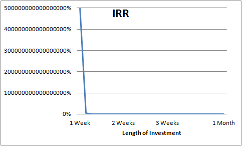 The Definition of Internal Rate of Return (IRR)