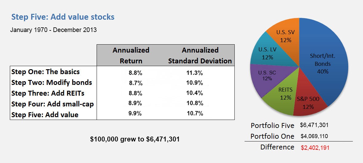 The Difference Between Growth and Value Funds Not Much