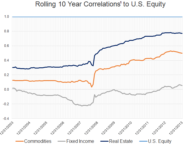 The Diversified Portfolio Index