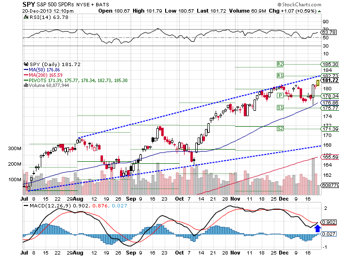 The Dow Economic Sentiment Index Supports A Higher Market SPDR Dow Jones Industrial Average ETF