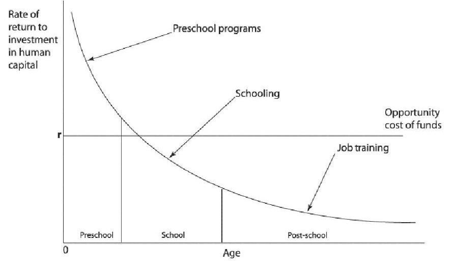 The Effects of Investing in Early Education on Economic Growth