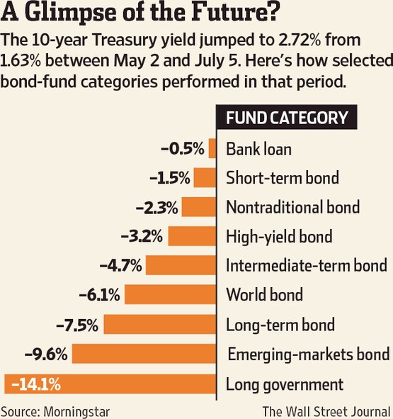 How to Protect Your Portfolio From Rising Interest Rates