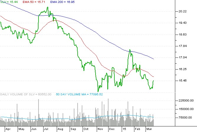 5 Silver ETFs Surging on Commodity Strength ETF News And Commentary