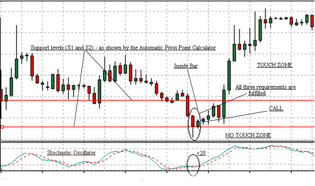 The Fibonacci Retracement Binary Options Strategy Fx Empire Network