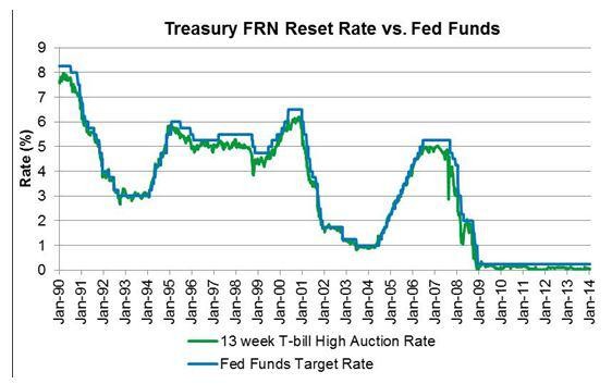 The FloatingRate Note Treasury Security