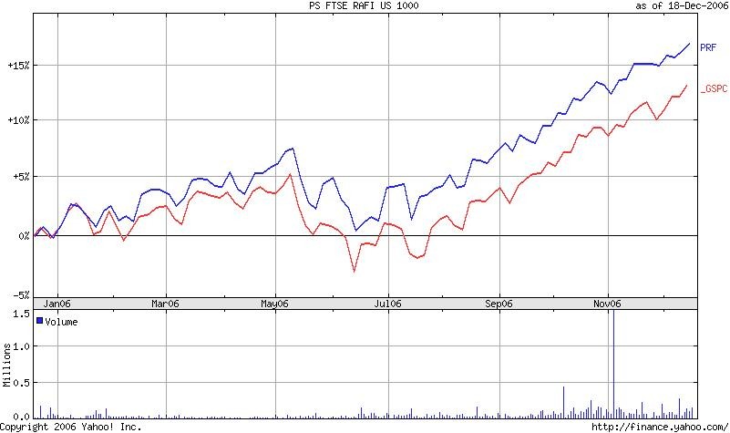 The Fundamentals of FundmentallyWeighted ETFs