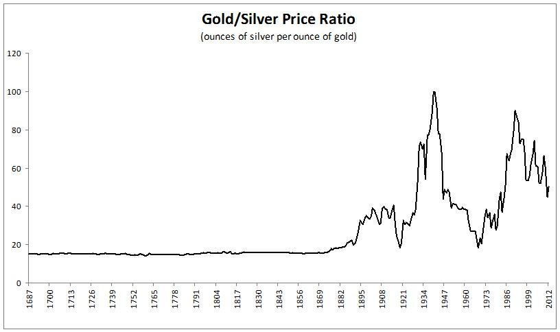 The value of gold and silver