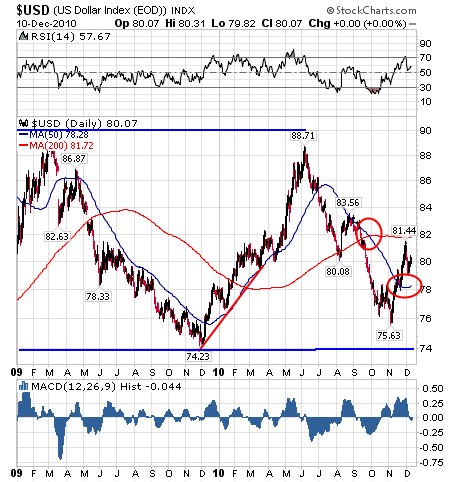 The Greenback Bull Market Is Coming