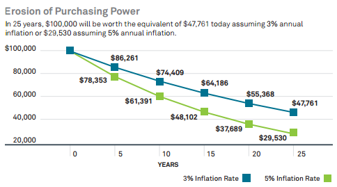 The Impact of Inflation on Bonds