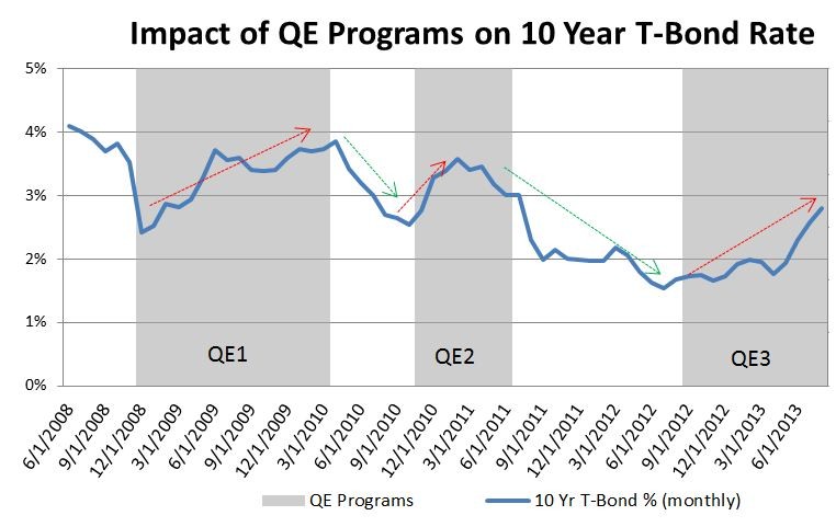 The Impact of Interest Rates on Bond Investments