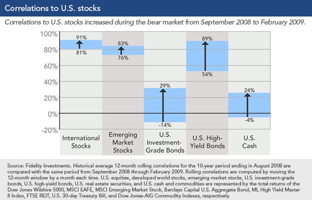 The Importance Of Correlation In Diversification