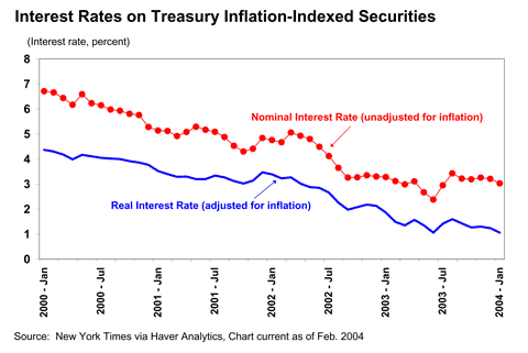 Treasury InflationIndexed Securities Finance Train