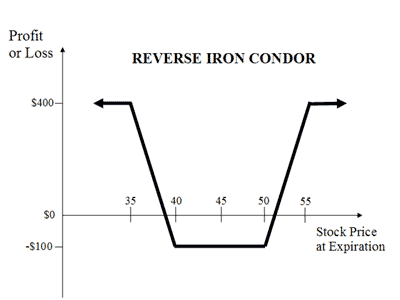 Iron Condors Iron Condor Strategies Iron Condor Adjustments