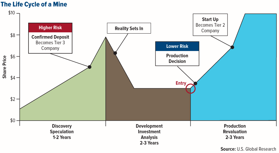 Life Cycle of a Mineral Deposit – Stock Price Implications