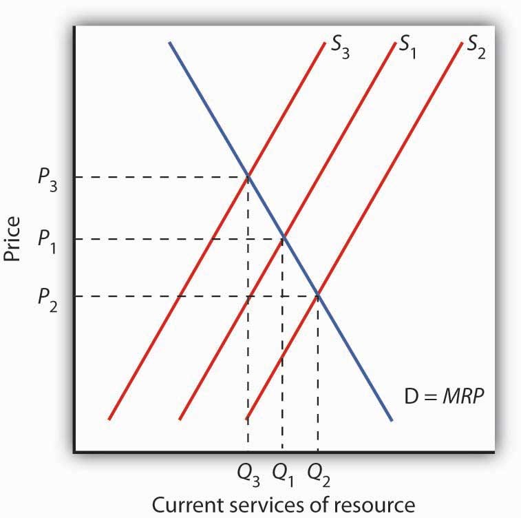 The Optimal Extraction of Exhaustible Resources