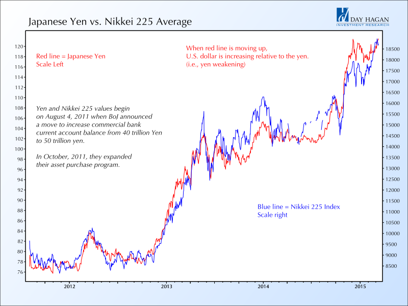 The Perfect ETF for Higher Japanese Stocks and a Weaker Yen