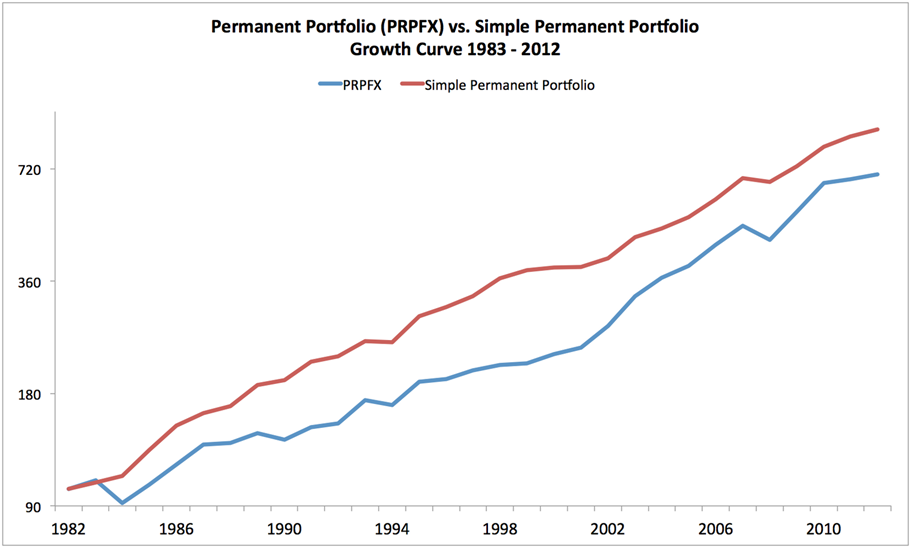 The Permanent Portfolio Fund Investment U