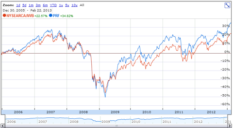 Overweight These Equal Weight ETFs in Your Portfolio ETF News And Commentary