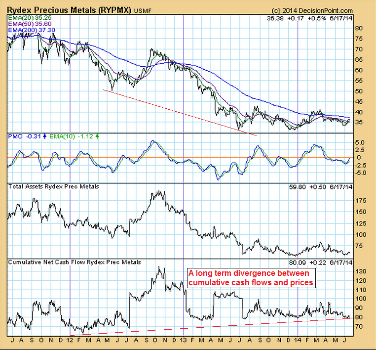 The Quandary For Traders Of Precious Metals