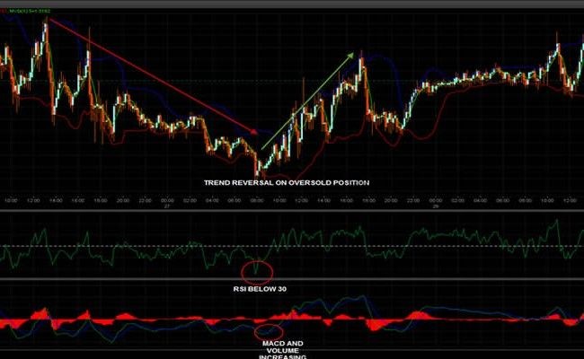 The reversal binary option strategy