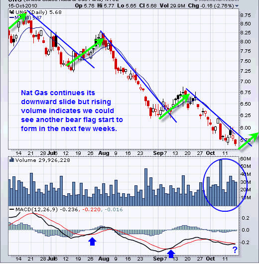 The Right Way to Use ETFs (UNG)