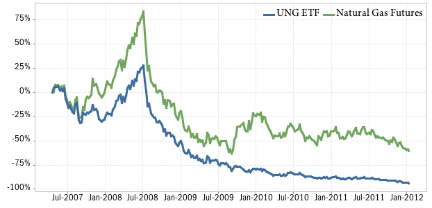 The Right Way to Use ETFs (UNG)