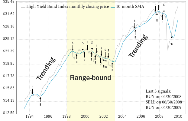 A Simple Strategy For Ranging Markets