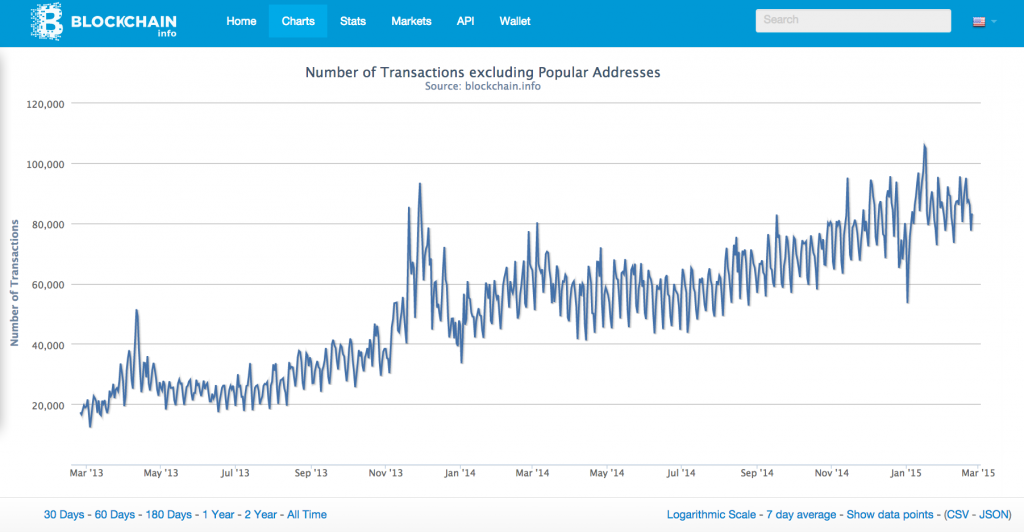 The State of the Blockchain in 2015