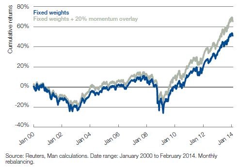 The StockandBond Mix Is Tough to Rebalance