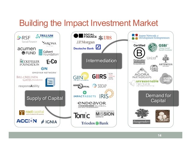 The Supply of Money MaRS Centre for Impact Investing