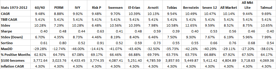 The Talmud Asset Allocation Model Portfolio