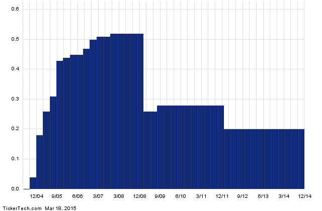 The Top 3 Dividend Investing Books