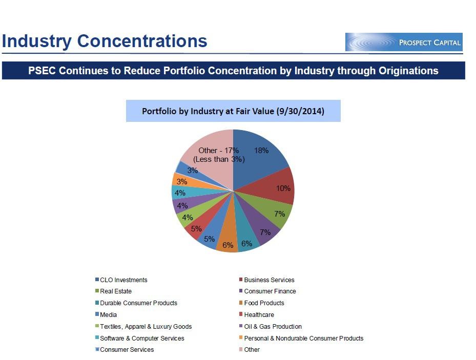 The Ups and Downs for Prospect Capital Corp (NASDAQ PSEC) in 2015