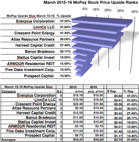 The Ups and Downs for Prospect Capital Corp (NASDAQ PSEC) in 2015