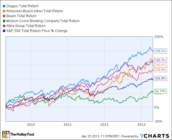 The World s Two Best Sin Stocks Diageo (NYSE DEO) and Philip Morris International (NYSE PM)