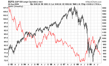 This Stock Market Index Is Screaming Sell!