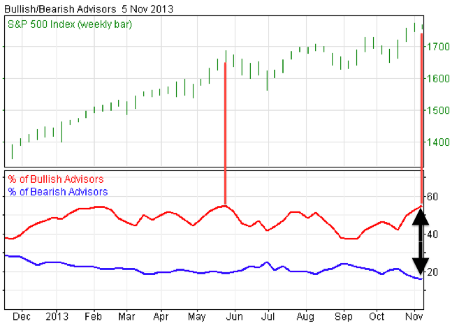 This Stock Market Index Is Screaming Sell!