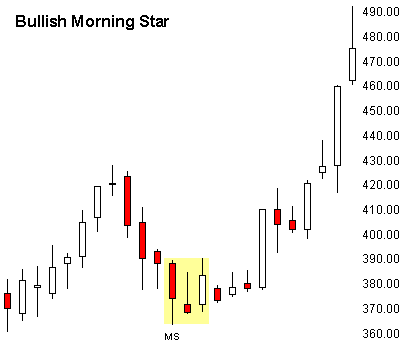 Three Basic Candlestick Formations to Improve Your Timing